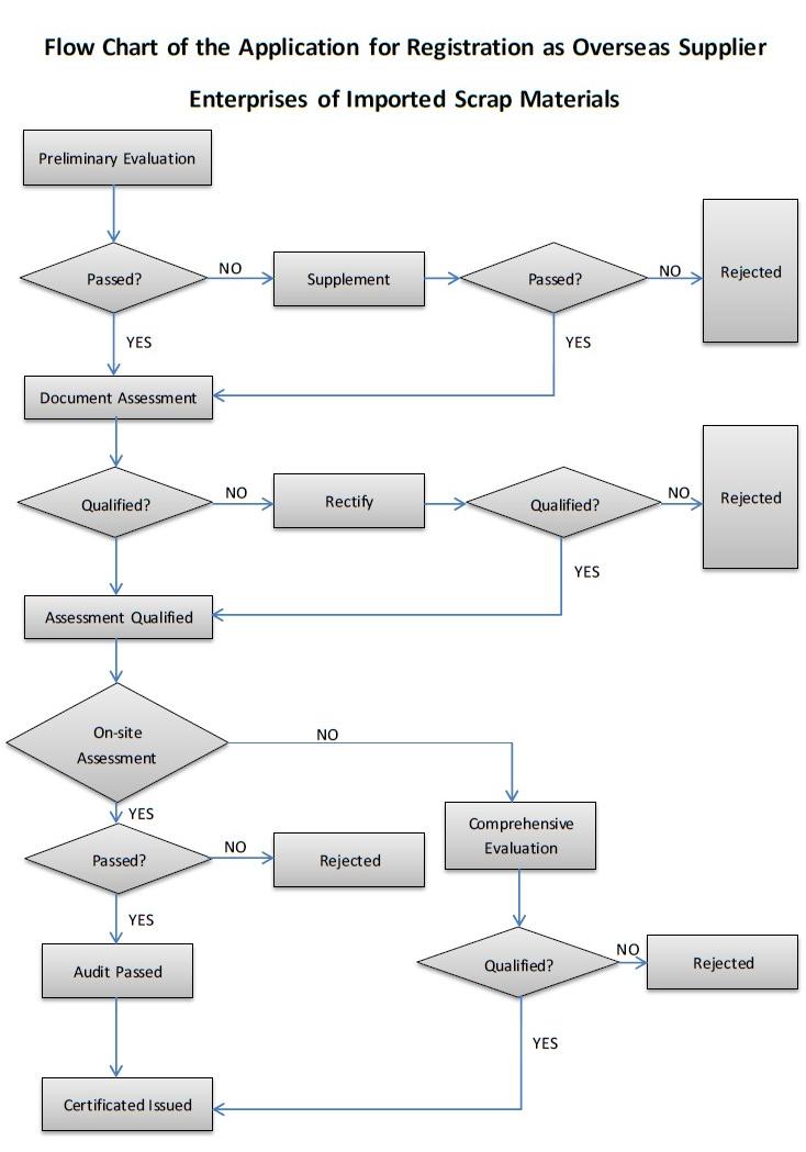 AQSIQ Registration Application Flow Chart